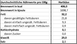 Nährwerte Hartkäse